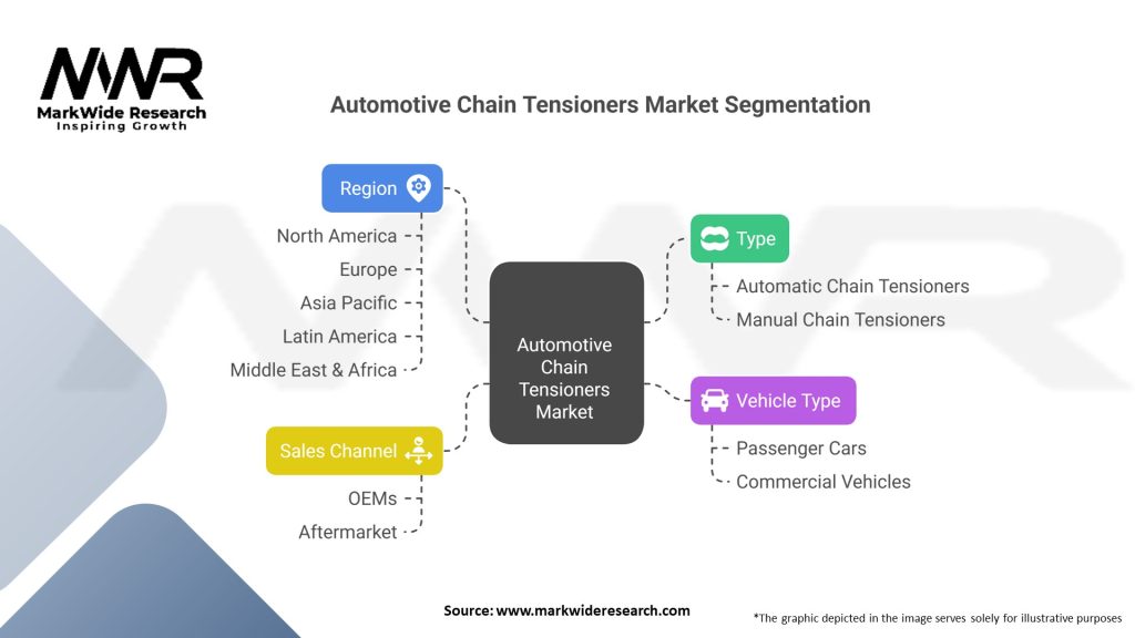 Automotive Chain Tensioners market Segmentation