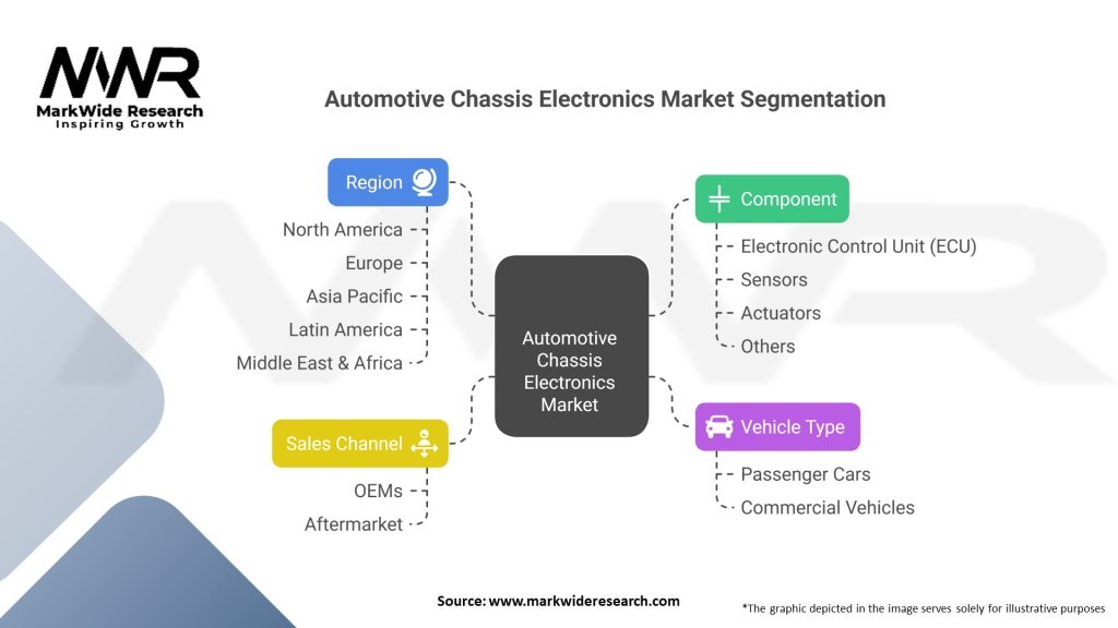 Automotive Chassis Electronics market 
