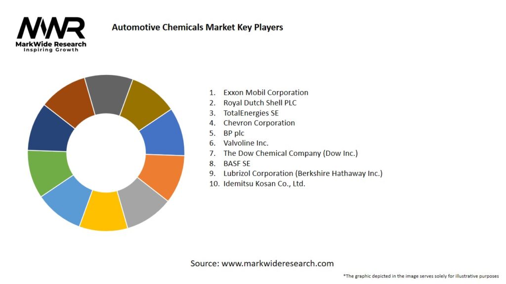 Automotive Chemicals Market