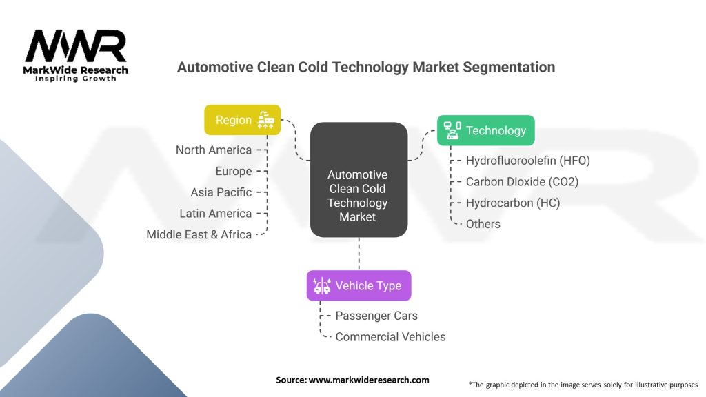 Automotive Clean Cold Technology market 