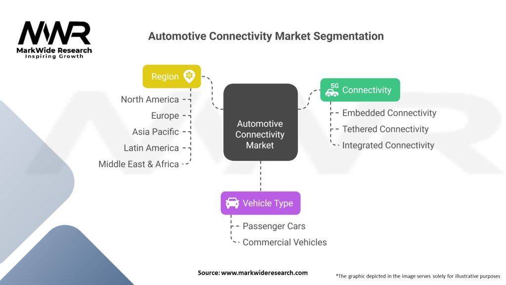 Automotive connectivity market Segmentation