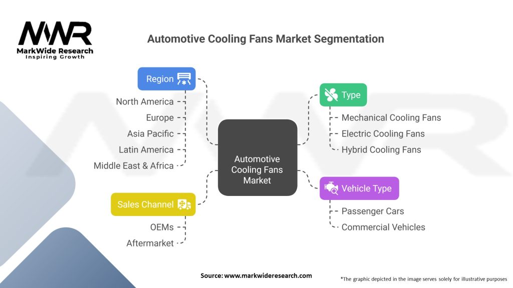 Automotive Cooling Fans market 
