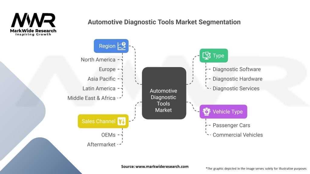 Automotive Diagnostic Tools Market 