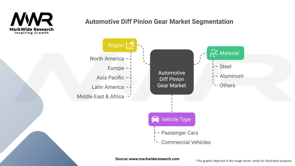 Global Automotive Diff Pinion Gear market Segmentation