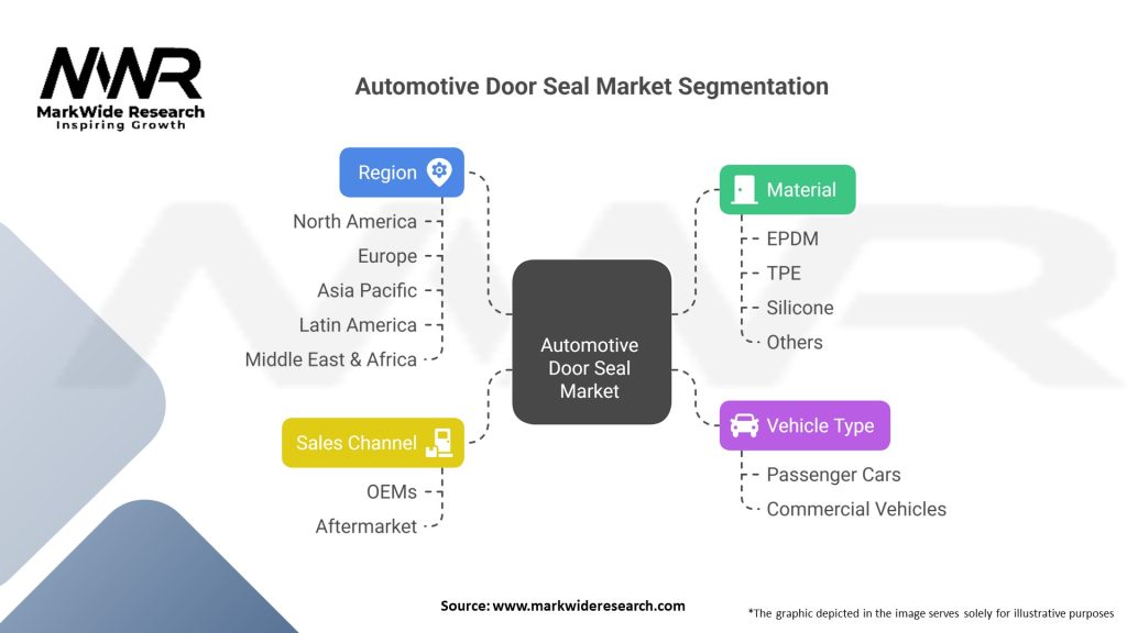 Automotive Door Seal market Segmentation