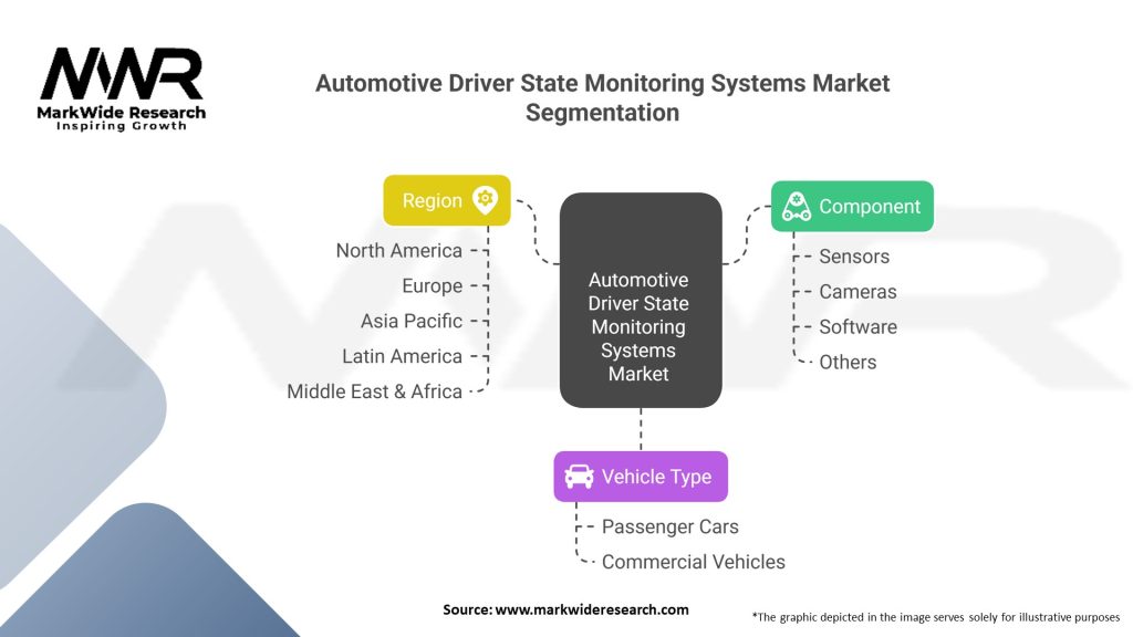 Automotive Driver State Monitoring Systems market 