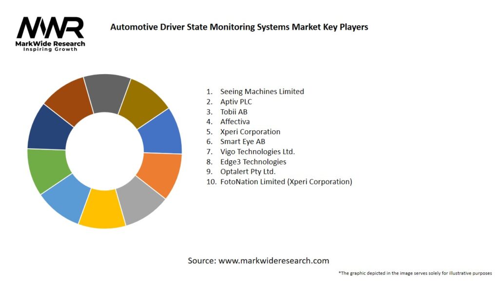Automotive Driver State Monitoring Systems Market