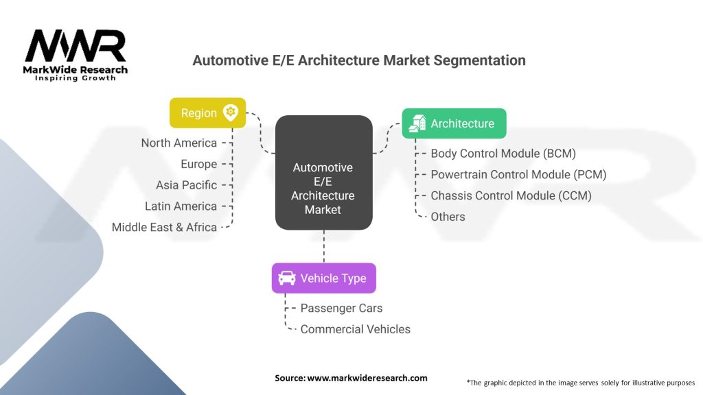 Automotive E/ E Architecture market Segmentation