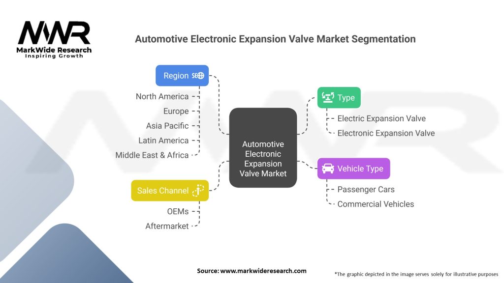 Automotive Electronic Expansion Valve market Segmentation