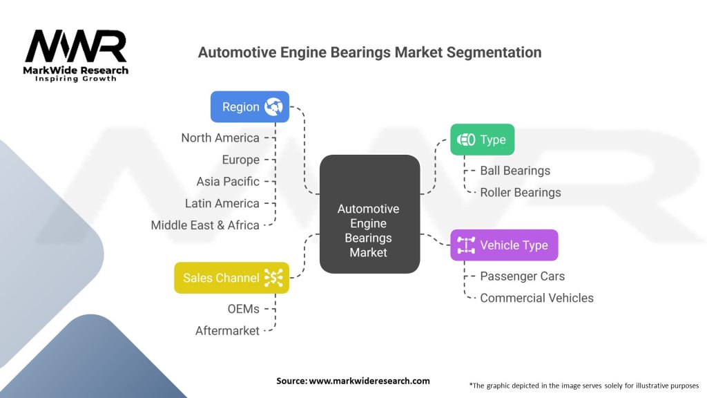 Automotive Engine Bearings market Segmentation