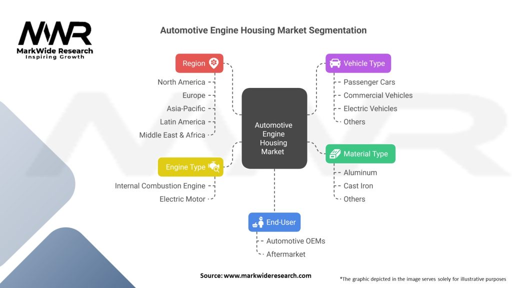 Automotive Engine Housing Market Segmentation