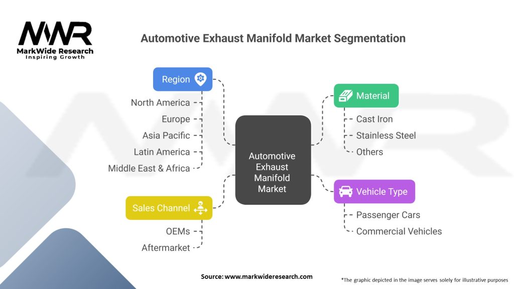 Automotive Exhaust Manifold market Segmentation