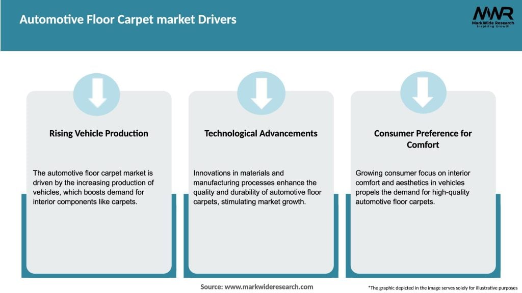 Automotive Floor Carpet market Drivers