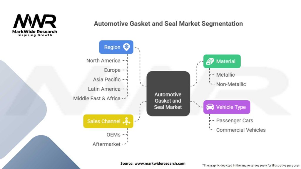 Automotive Gasket and Seal market