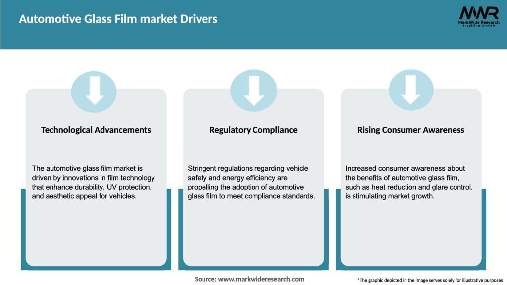 Automotive Glass Film market Drivers