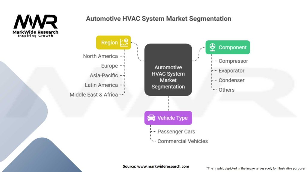 Automotive HVAC System market