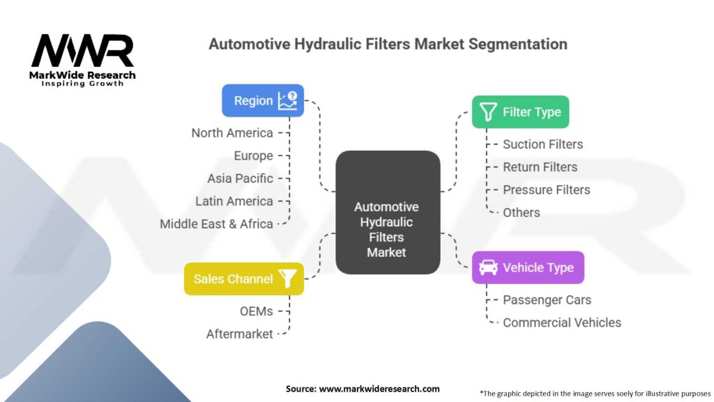 Automotive Hydraulic Filters market