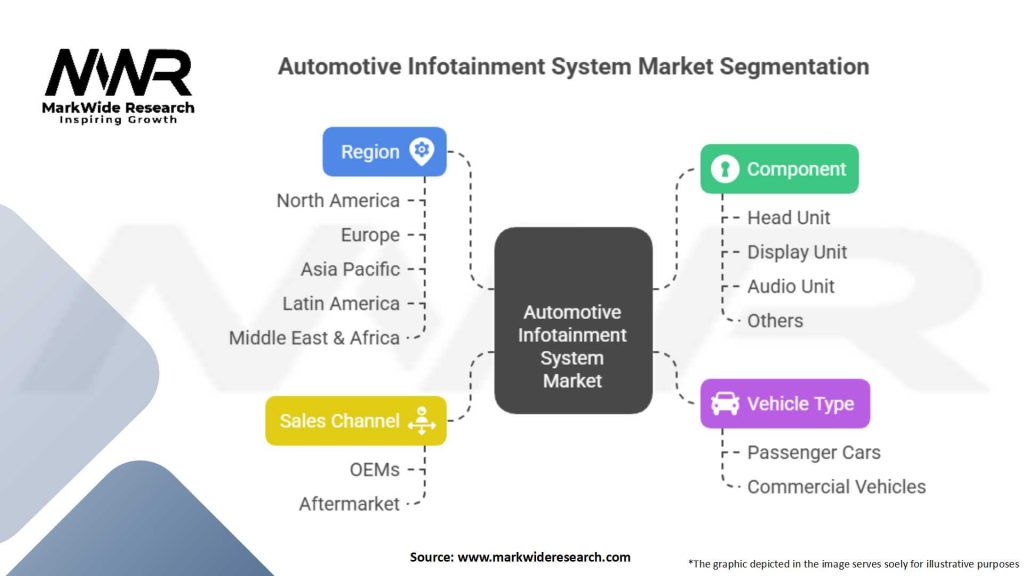 Automotive Infotainment System market Segmentation