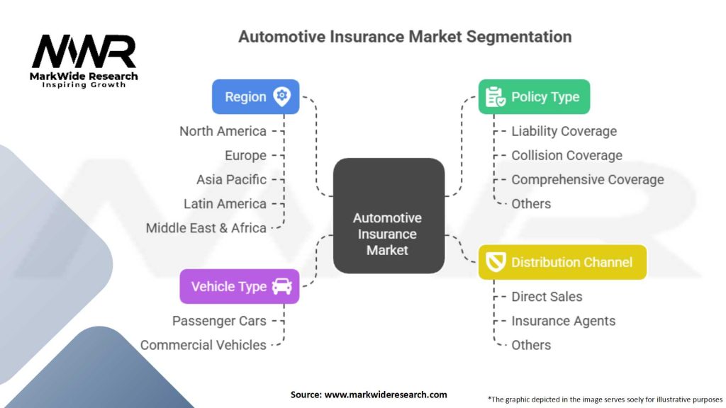 Automotive Insurance market Segmentation