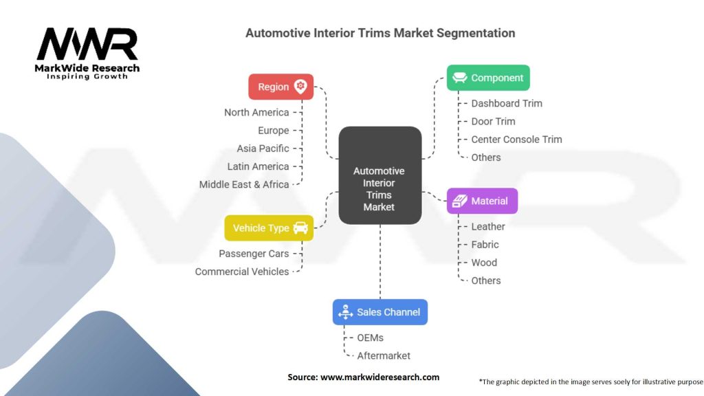 Automotive Interior Trims market Segmentation