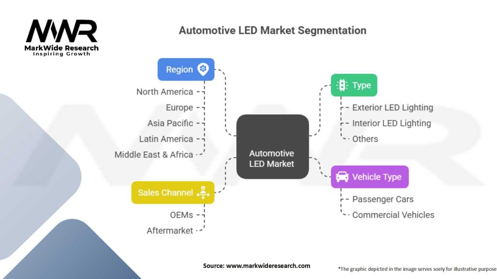 Automotive LED market Segmentation