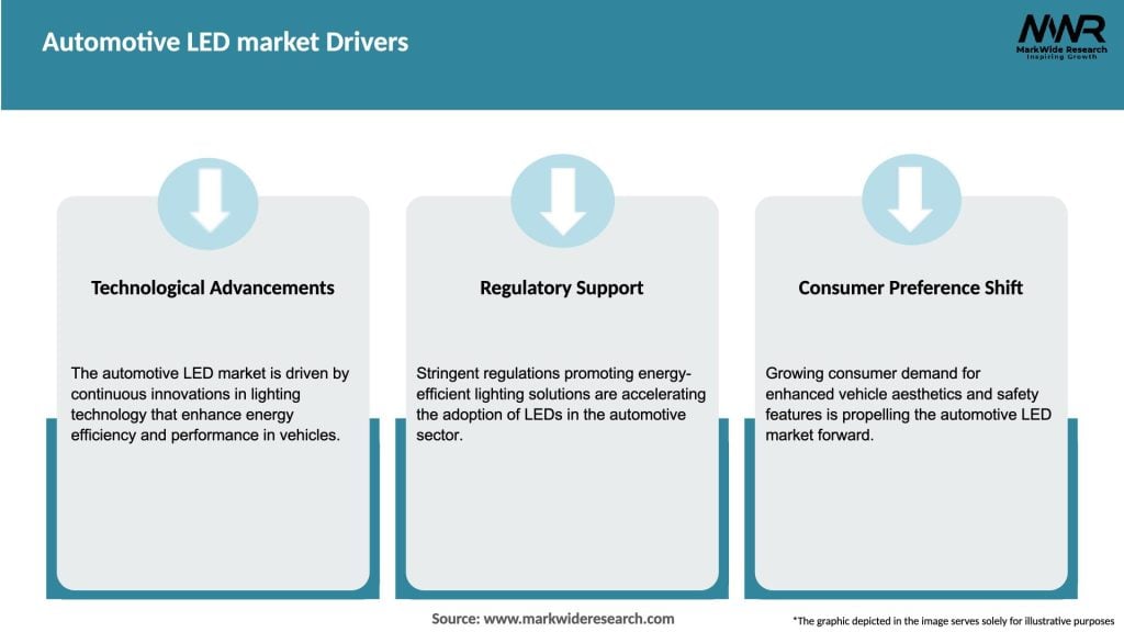 Automotive LED market Drivers