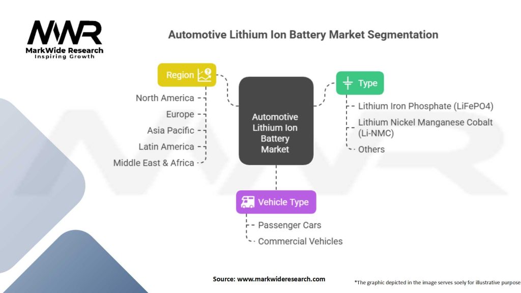 Automotive Lithium Ion Battery Market