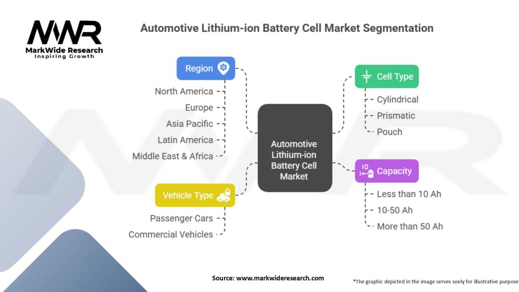 Automotive Lithium-ion Battery Cell market Segmentation