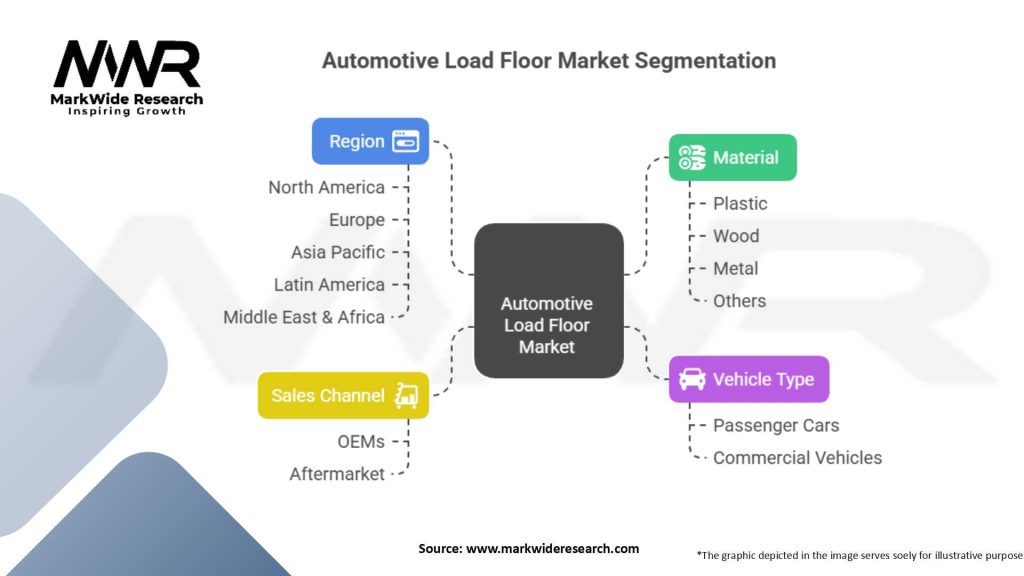 Automotive Load Floor market