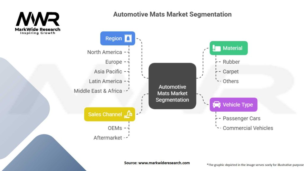 Automotive Mats market Segmentation