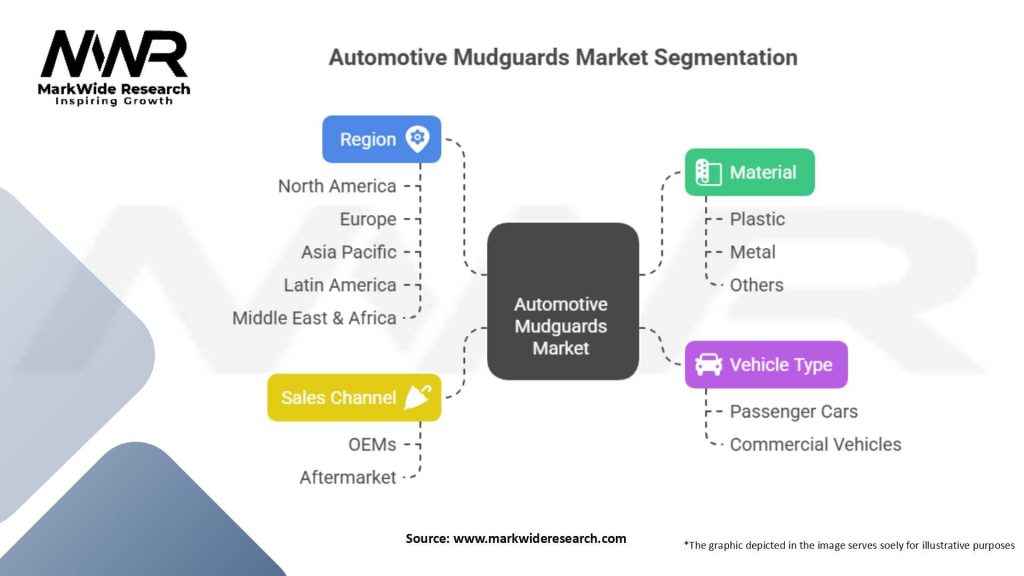 Automotive Mudguards market Segmentation