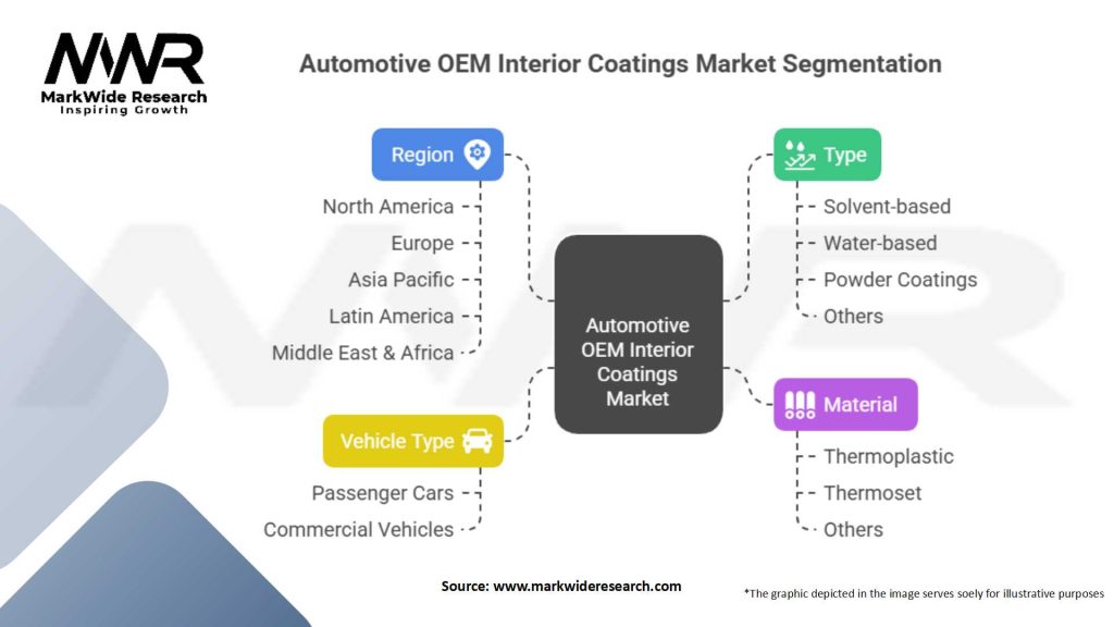 Automotive OEM Interior Coatings Market Segmentation