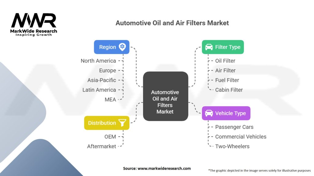 Automotive Oil and Air Filters market