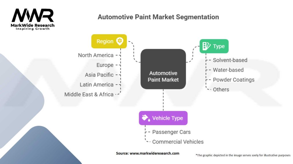 Automotive Paint market Segmentation