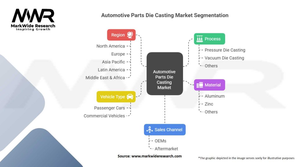 Automotive Parts Die Casting Market
