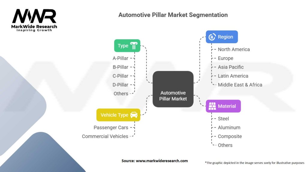 Automotive Pillar market Segmentation