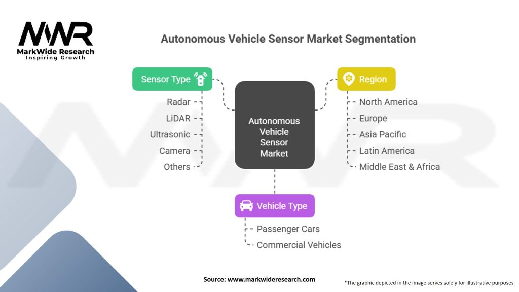 Autonomous Vehicle Sensor market Segmentation