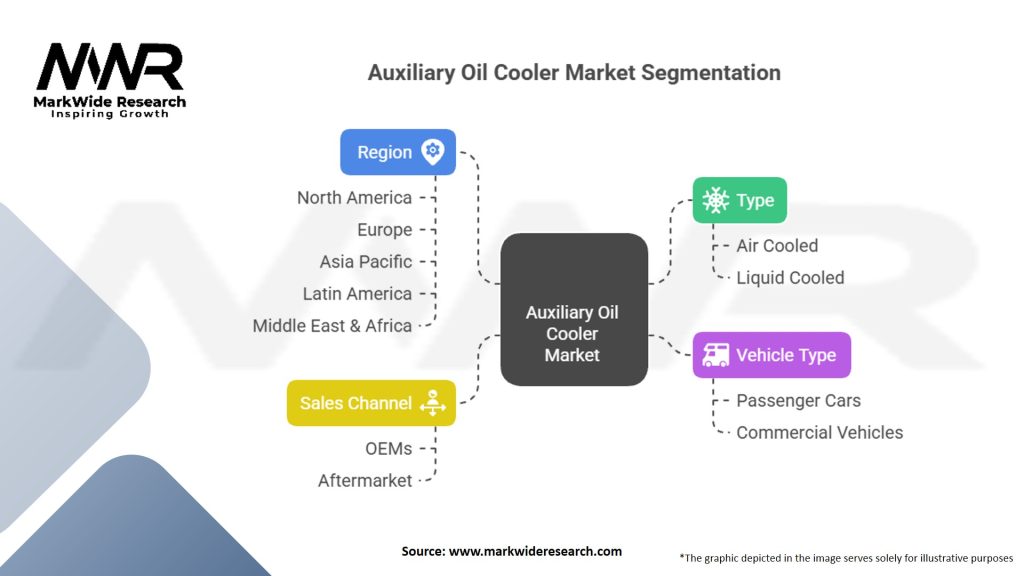 Auxiliary Oil Cooler market Segmentation