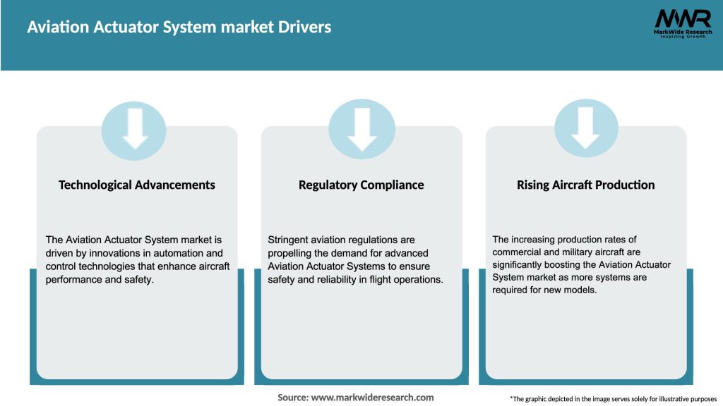 Aviation Actuator System market Drivers