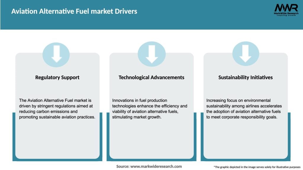 Aviation Alternative Fuel market Drivers