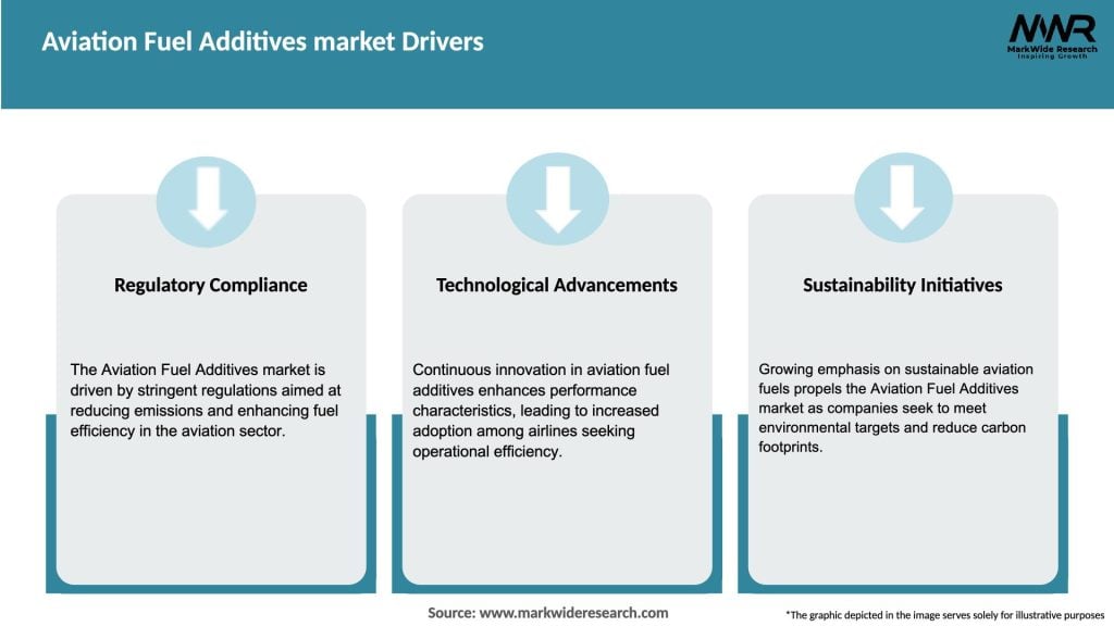Aviation Fuel Additives market Drivers