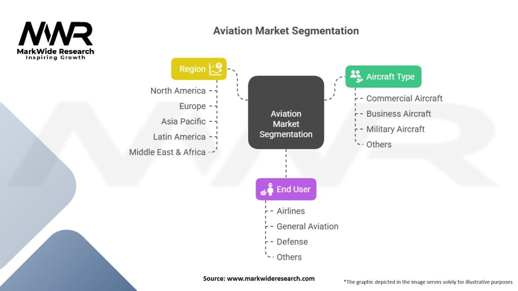 Aviation Market Segmentation