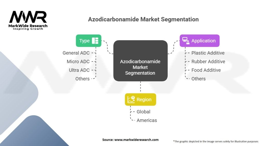 Azodicarbonamide Market