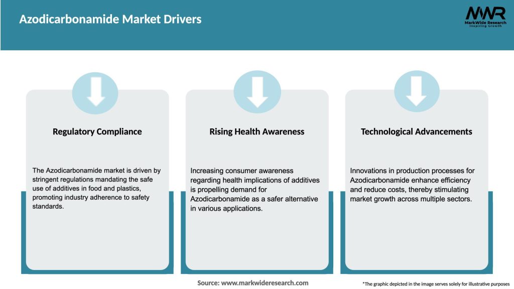 Azodicarbonamide Market Drivers