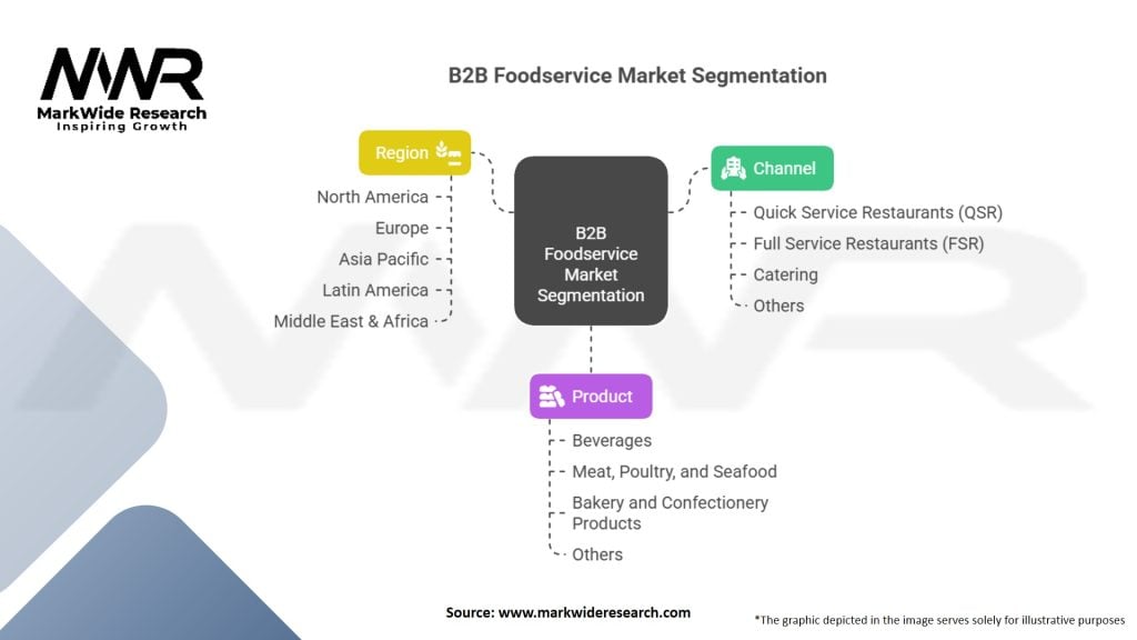 B2B For Food In Foodservice market