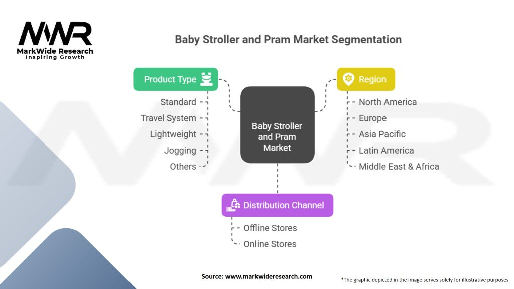 Baby Stroller and Pram market Segmentation