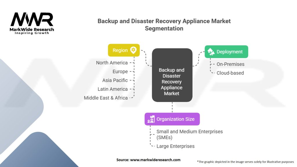Backup and Disaster Recovery Appliance market