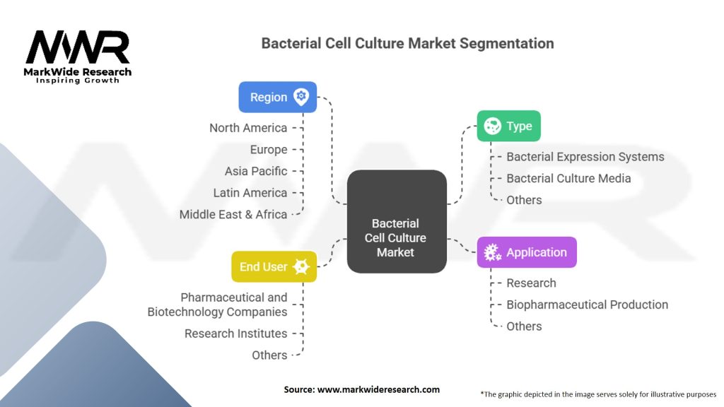 Bacterial Cell Culture market