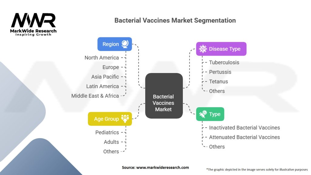 Bacterial Vaccines market Segmentation