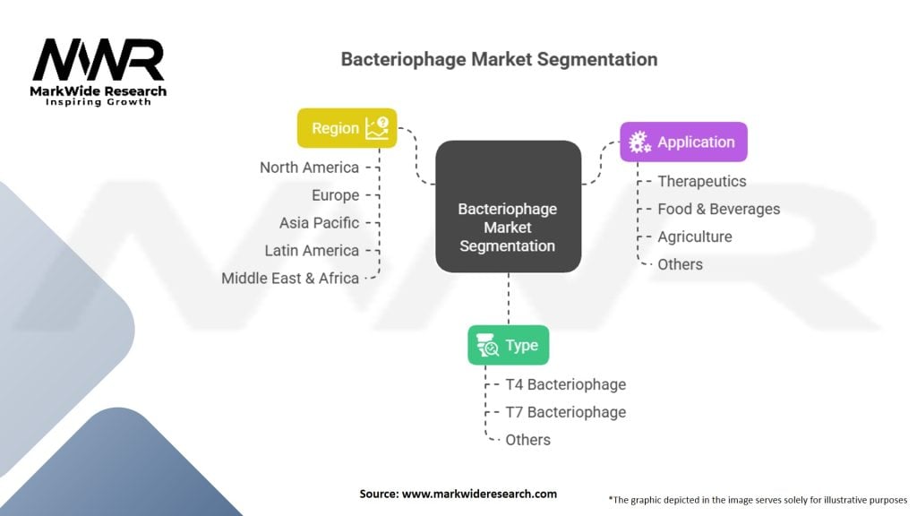 Bacteriophage market Segmentation